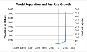world-population-and-fuel-use